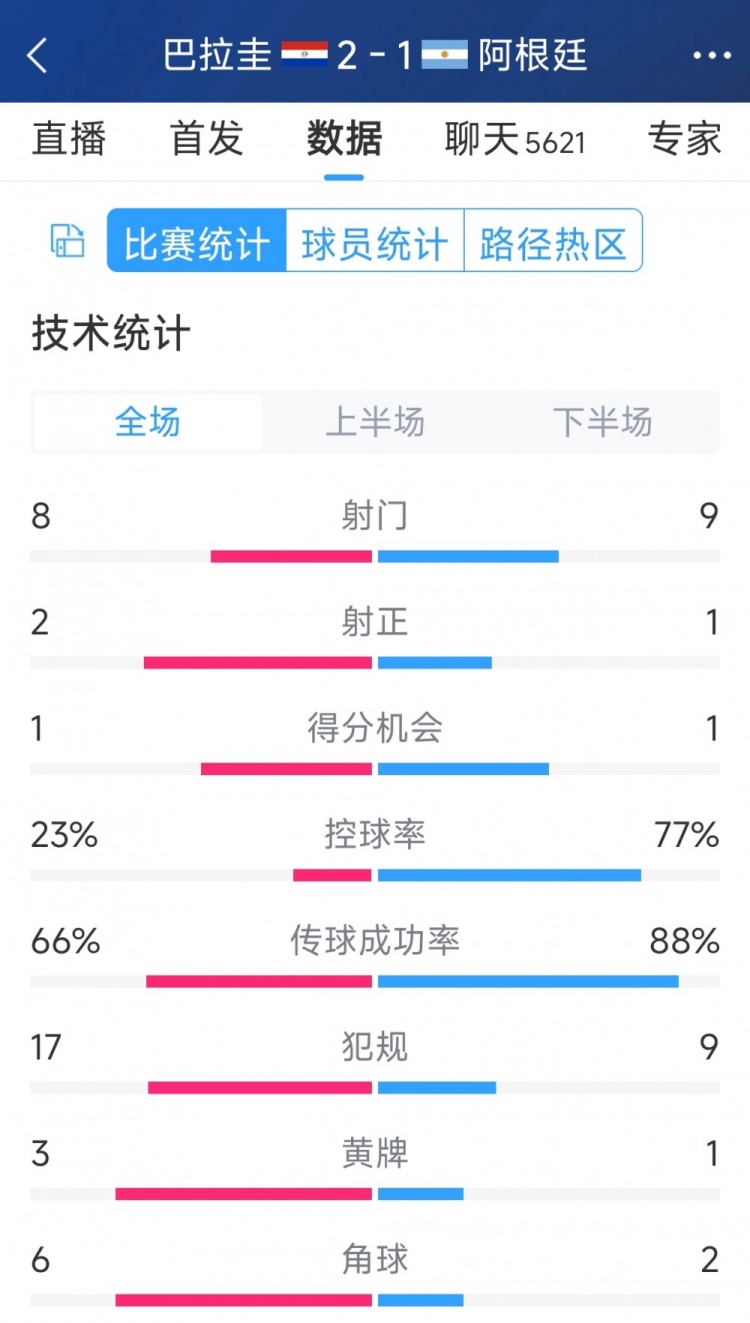 阿根廷1-2巴拉圭全場(chǎng)數(shù)據(jù)：射門(mén)9-8，射正1-2，阿根廷控球率77%