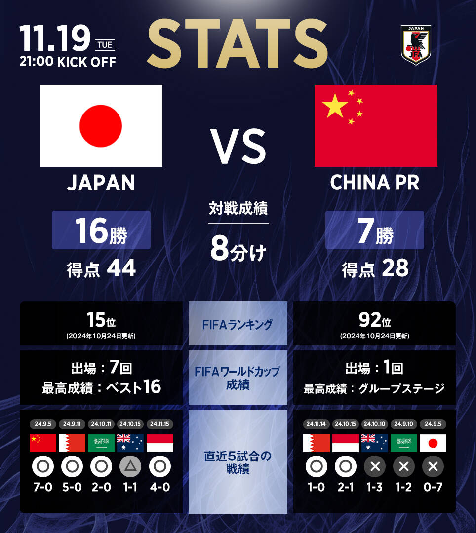 日本隊官推列中日交手?jǐn)?shù)據(jù)：日本隊16勝8平7負(fù)，進44球丟28球