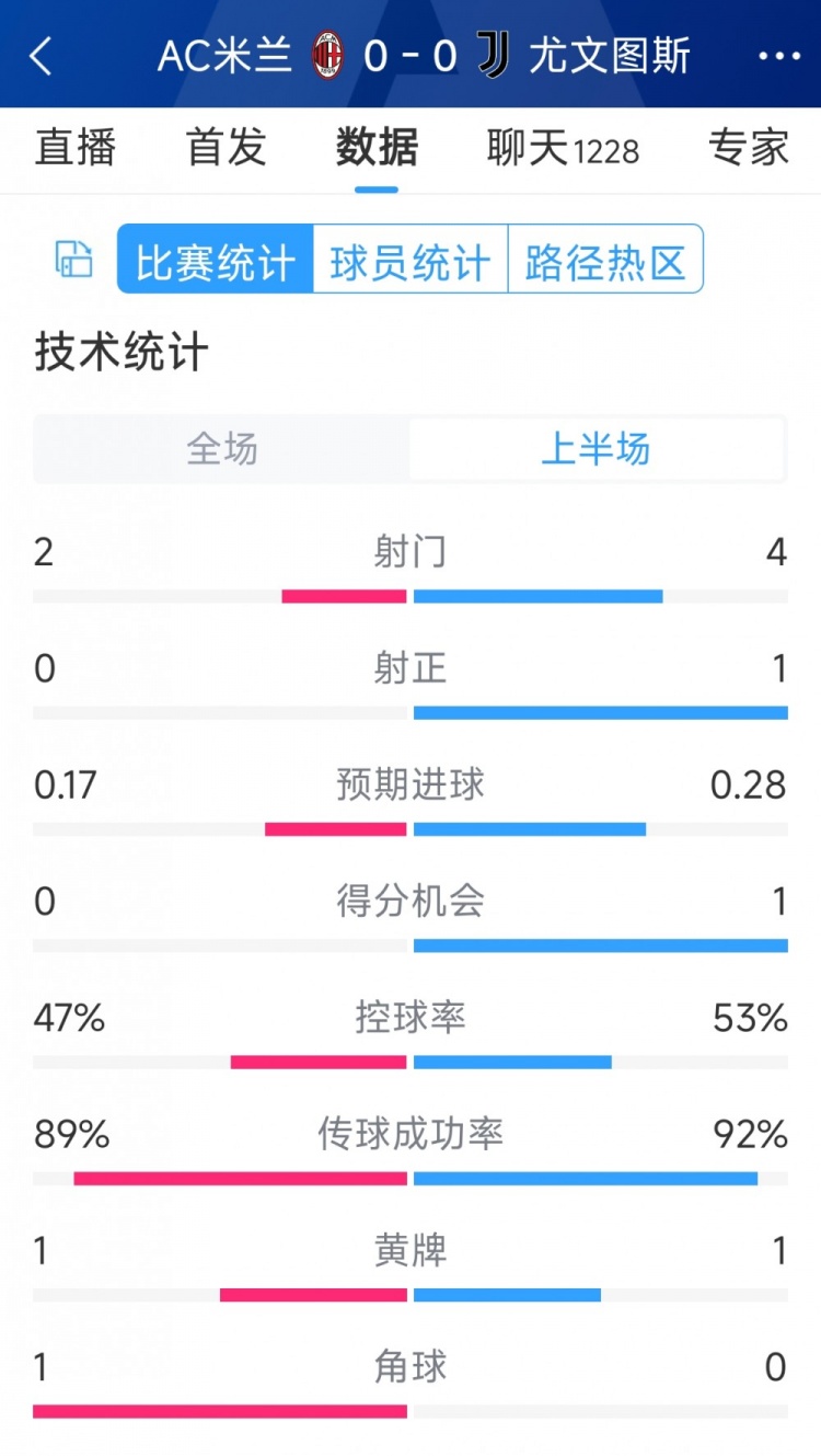 半場互交白卷，AC米蘭vs尤文半場數(shù)據(jù)：射門2-4，射正0-1