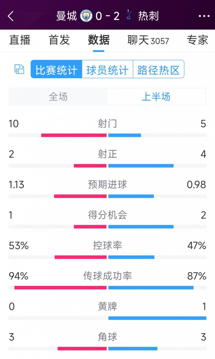 熱刺半場兩球領(lǐng)先！曼城vs熱刺半場數(shù)據(jù)：射門10-5，射正2-4