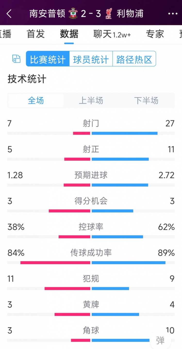 有驚無(wú)險(xiǎn)！利物浦3-2南安普頓全場(chǎng)數(shù)據(jù)：射門(mén)27-7，射正11-5