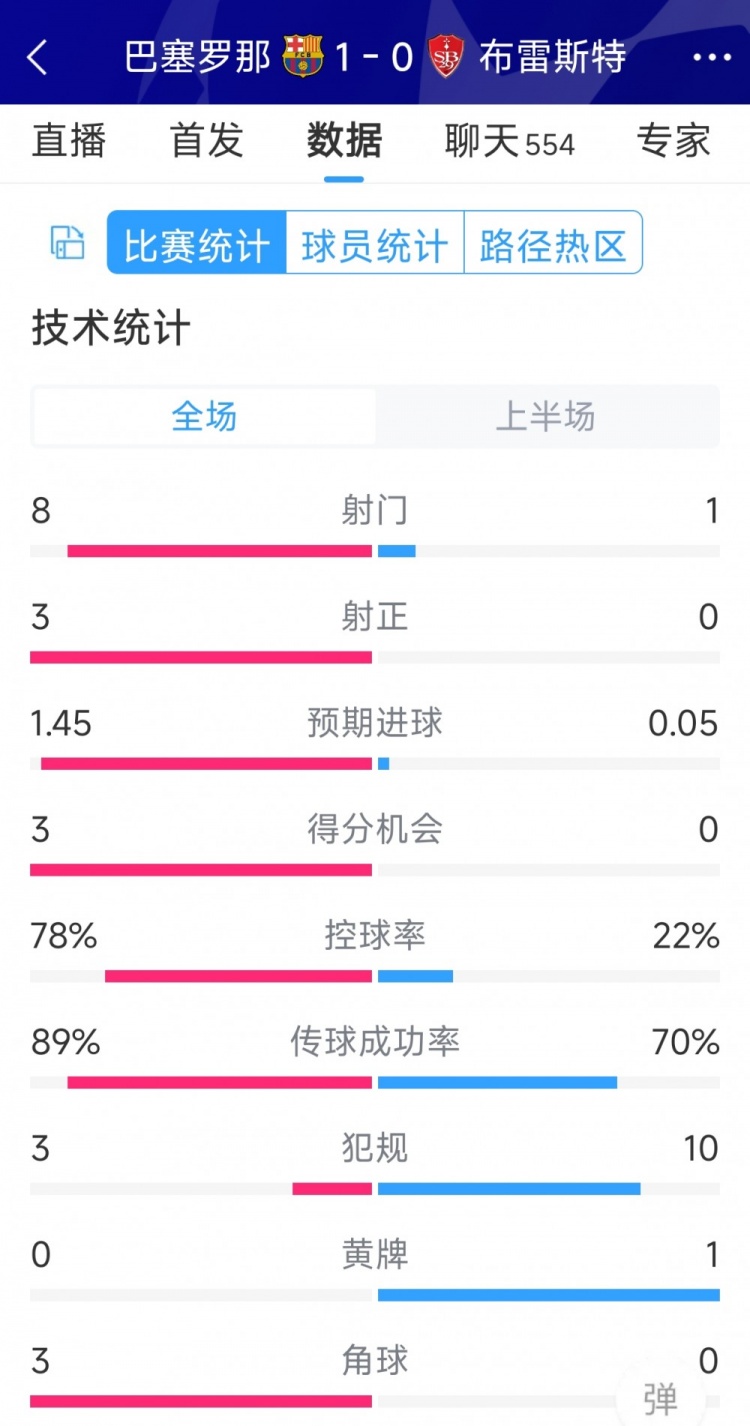 巴薩vs布雷斯特半場數(shù)據：射門8-1，射正3-0，巴薩控球率近八成