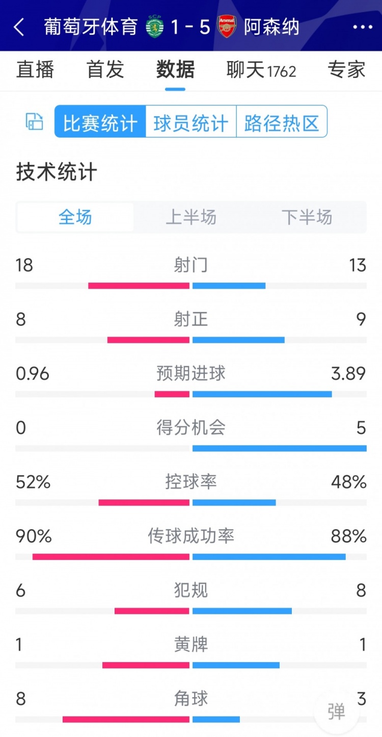 勝在效率！阿森納5-1葡萄牙體育全場(chǎng)數(shù)據(jù)：射門(mén)13-18，射正9-8