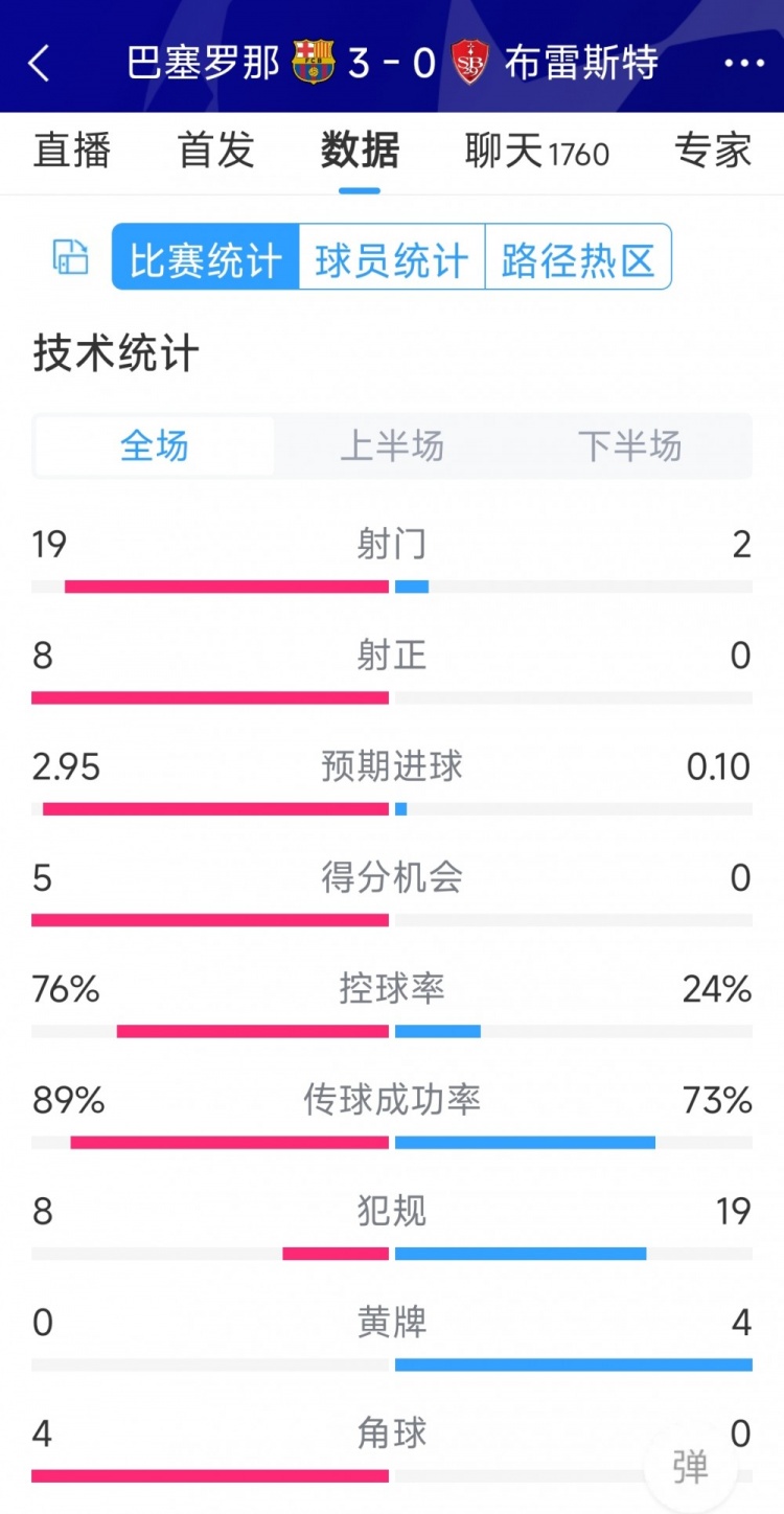 碾壓！巴薩3-0布雷斯特全場數(shù)據(jù)：射門19-2，射正8-0