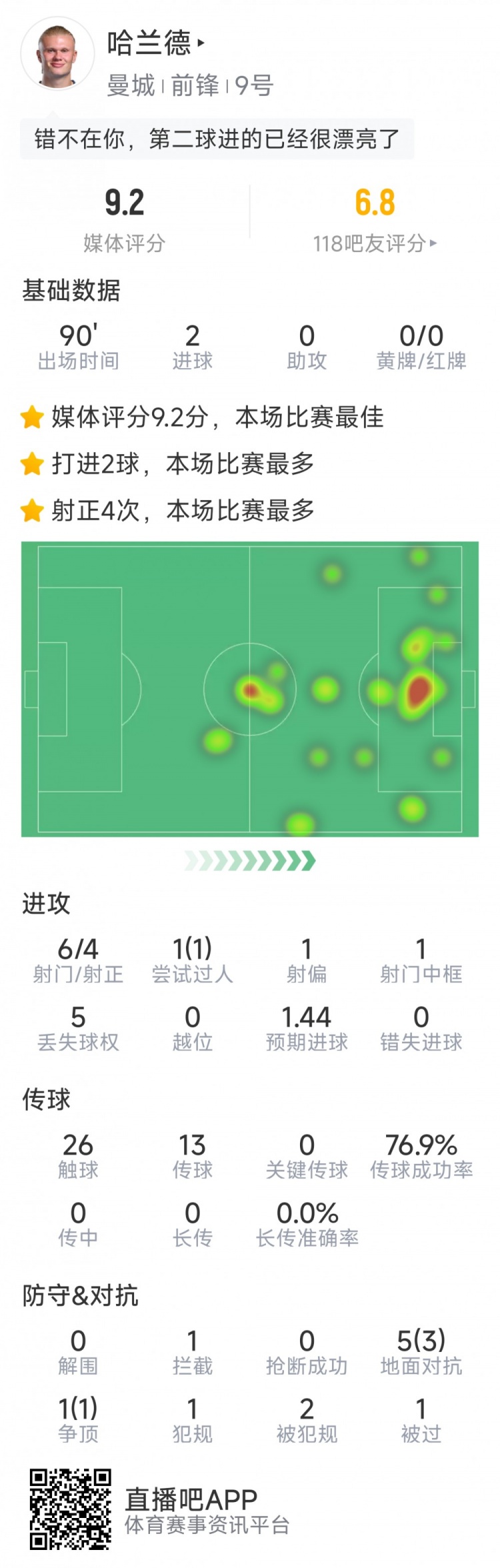 哈蘭德本場數(shù)據(jù)：梅開二度，6射4正，1次中框，評分9.2分