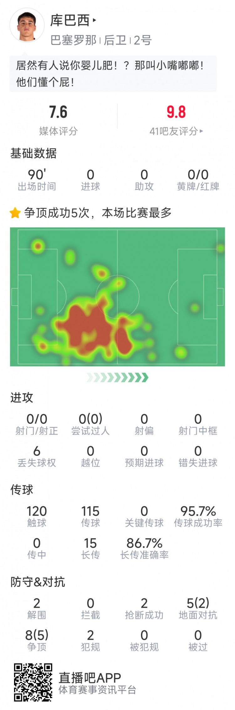 當選全場最佳球員！庫巴西本場數(shù)據(jù)：2解圍，2搶斷，7成功對抗