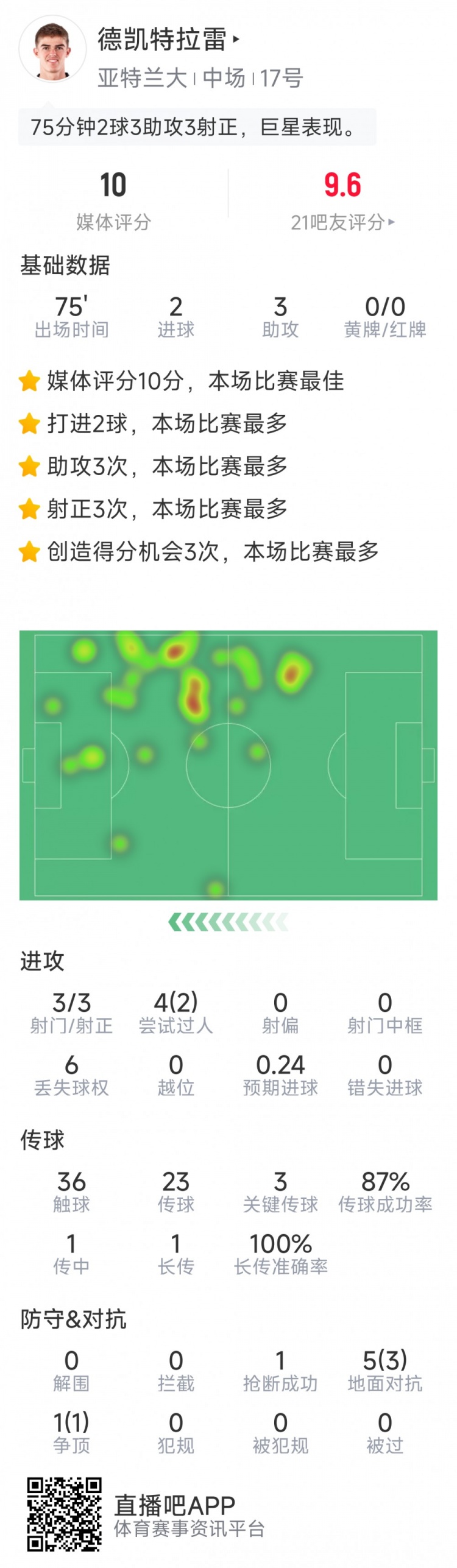 未當選全場最佳，CDK本場數(shù)據(jù)：2球3助攻，sofa評分10分