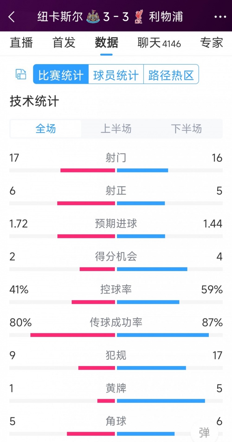 精彩刺激！利物浦3-3紐卡全場數(shù)據(jù)：射門16-17，射正5-6