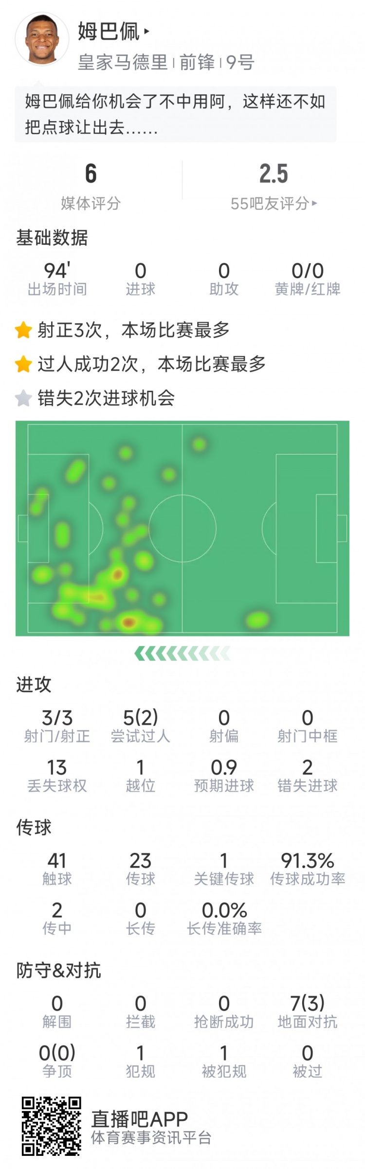 姆巴佩本場(chǎng)數(shù)據(jù)：3次射正，2次錯(cuò)失良機(jī)，罰丟點(diǎn)球，評(píng)分僅6分
