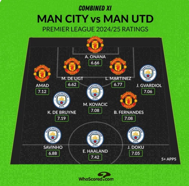 Whoscored列曼市雙雄本賽季評分最高陣：哈蘭德、B費、奧納納在列