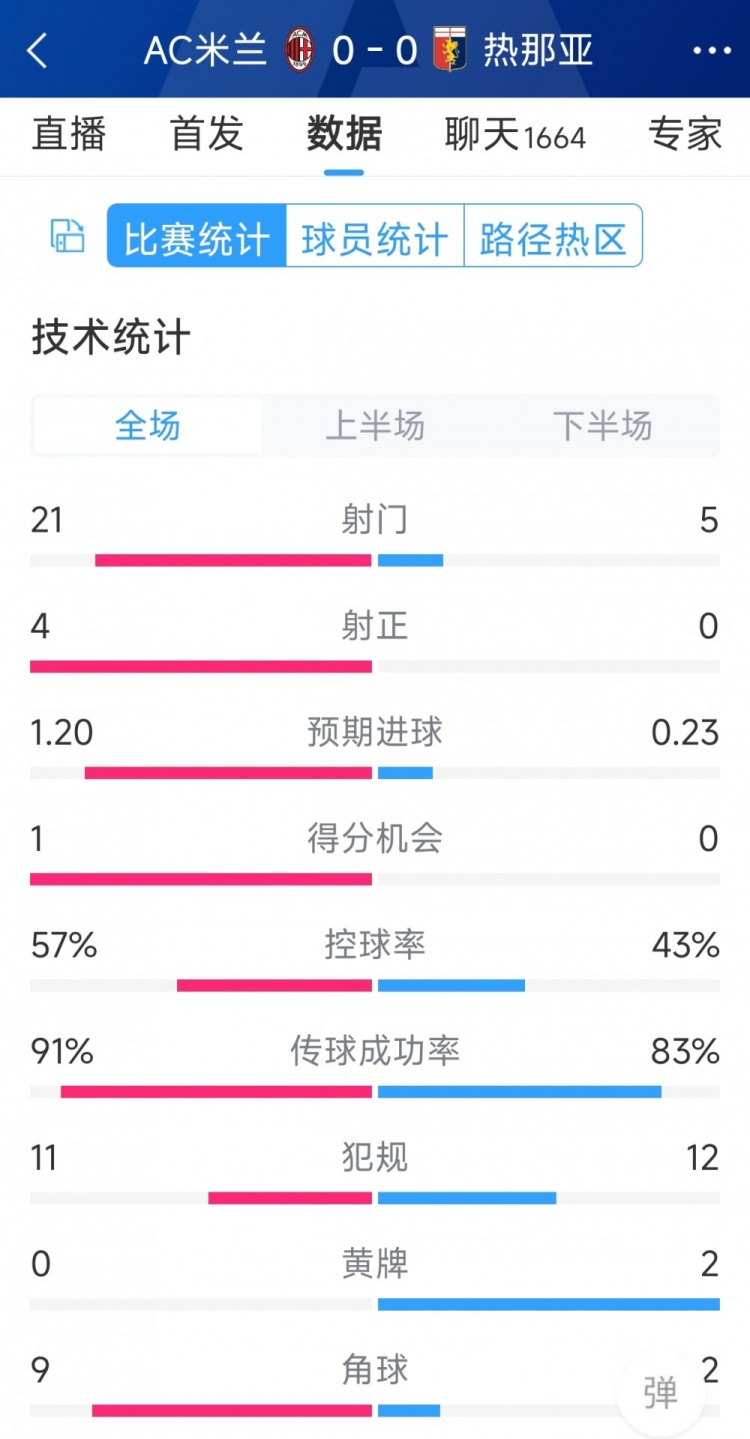 圍攻無果，AC米蘭0-0熱那亞全場數(shù)據(jù)：射門21-5，射正4-0