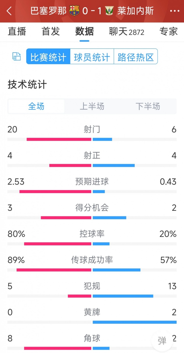 空有八成控球率，巴薩0-1萊加內(nèi)斯全場(chǎng)數(shù)據(jù)：射門(mén)20-6，射正4-4