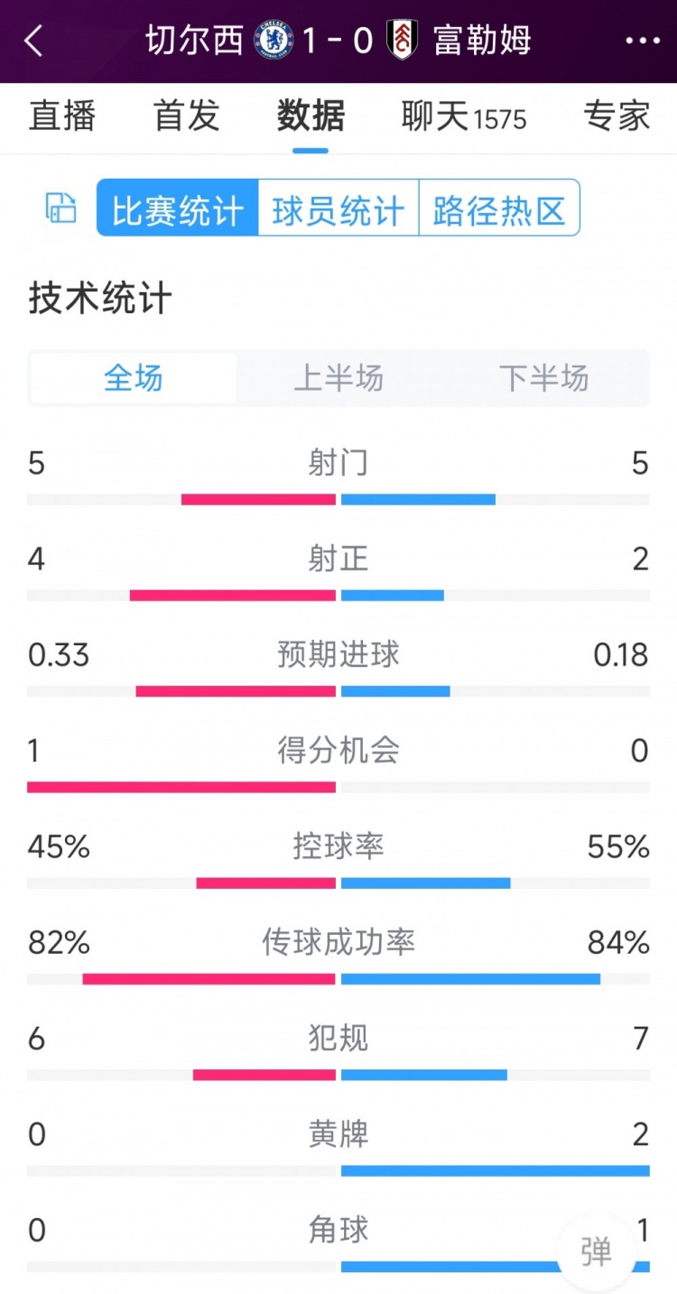 切爾西vs富勒姆半場(chǎng)數(shù)據(jù)：射門5-5，射正4-2，得分機(jī)會(huì)1-0