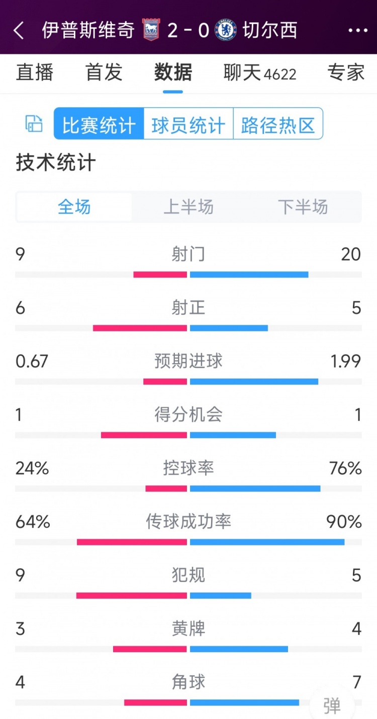 效率低下，切爾西0-2伊普斯維奇全場數(shù)據(jù)：射門20-9，射正5-6