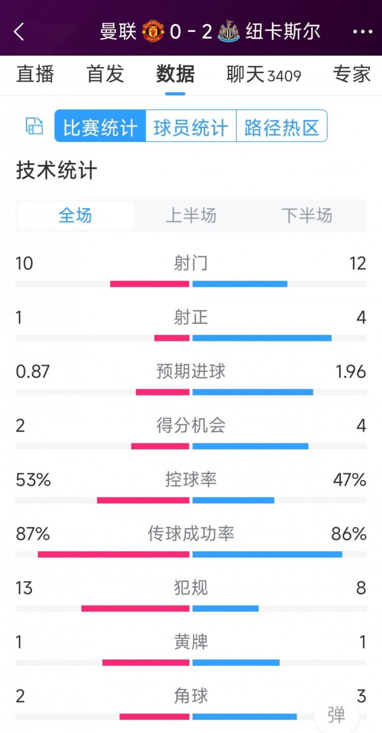 曼聯(lián)全場僅1次射正，曼聯(lián)0-2紐卡全場數(shù)據(jù)：射門10-12，射正1-4